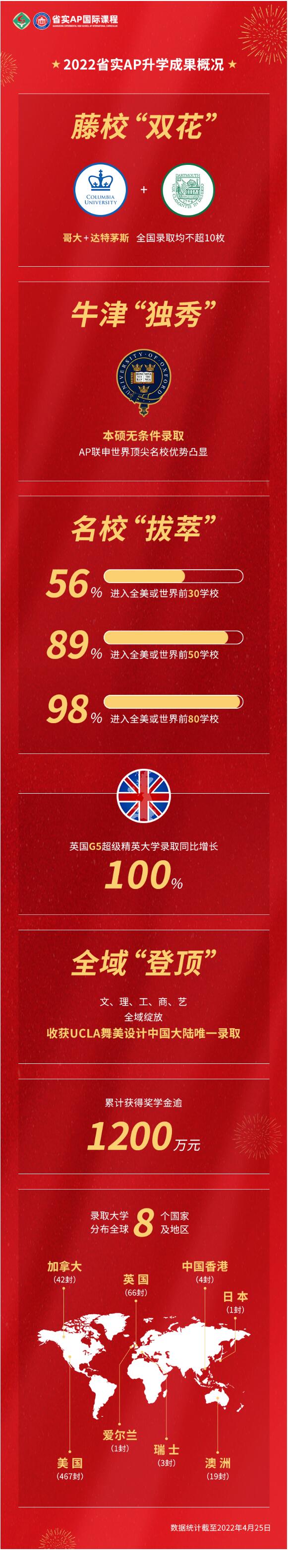 4月30日（周六）2022省实AP升学成果分享会上揭晓(图1)